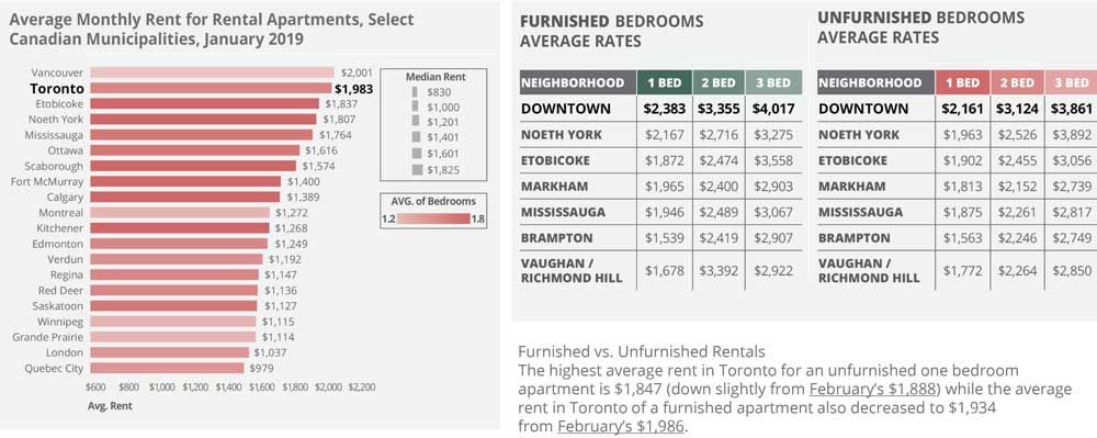 Toronto Rent Prices